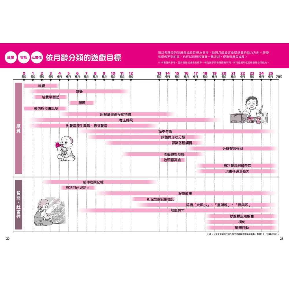 0~3歲感覺統合遊戲圖鑑:115種互動開發認知功能